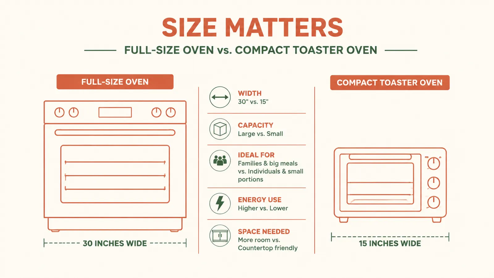 Side-by-side size comparison chart showing a full-size oven footprint versus a compact toaster oven footprint