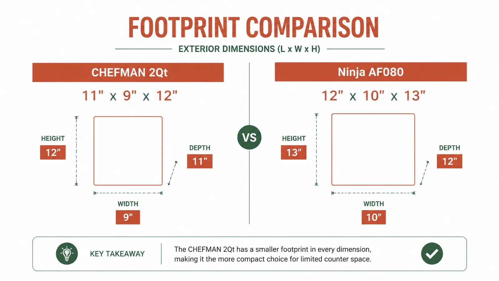 Comparison chart showing CHEFMAN vs Ninja AF080 footprint dimensions on a kitchen counter