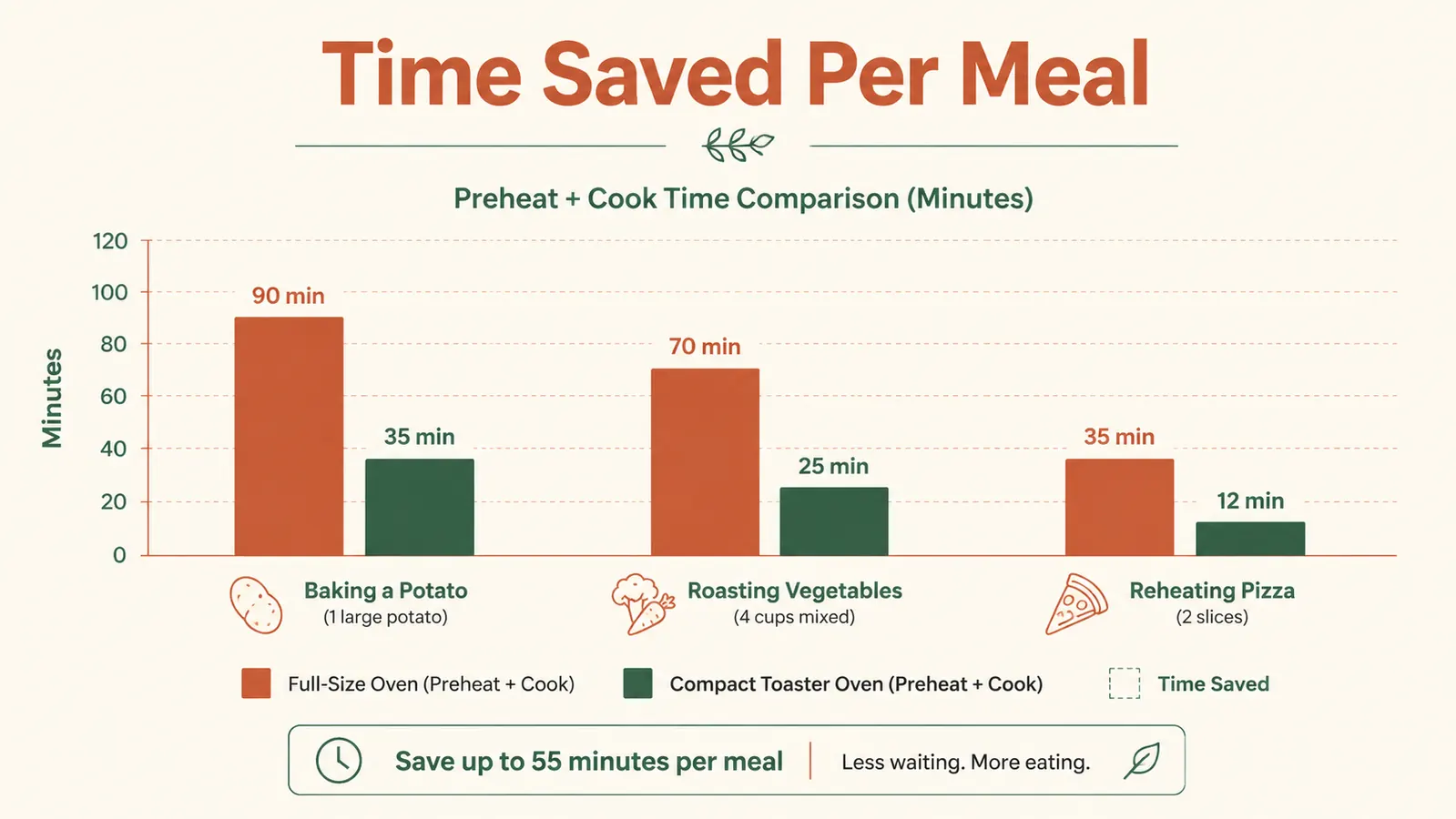 Chart comparing preheat times between a full-size oven and a compact toaster oven across three tasks