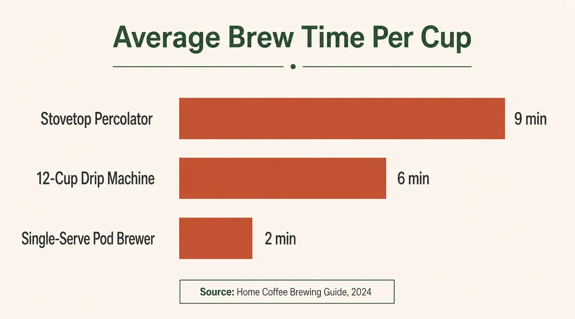 Bar chart comparing brew time in minutes for stovetop coffee, drip machine, and single-serve pod brewer