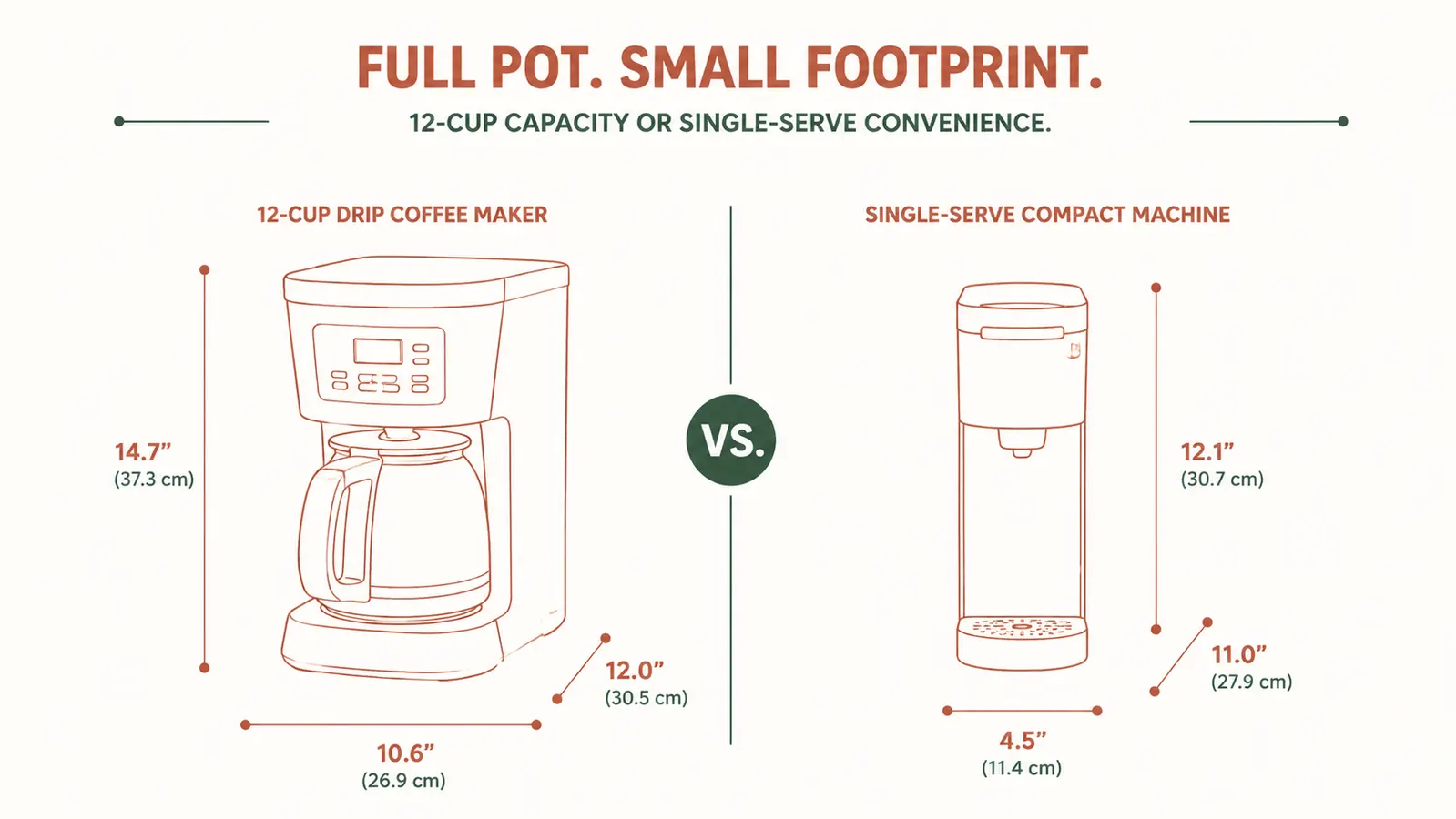 Side-by-side size comparison showing a large 12-cup drip coffee maker next to the slim Keurig K-Mini
