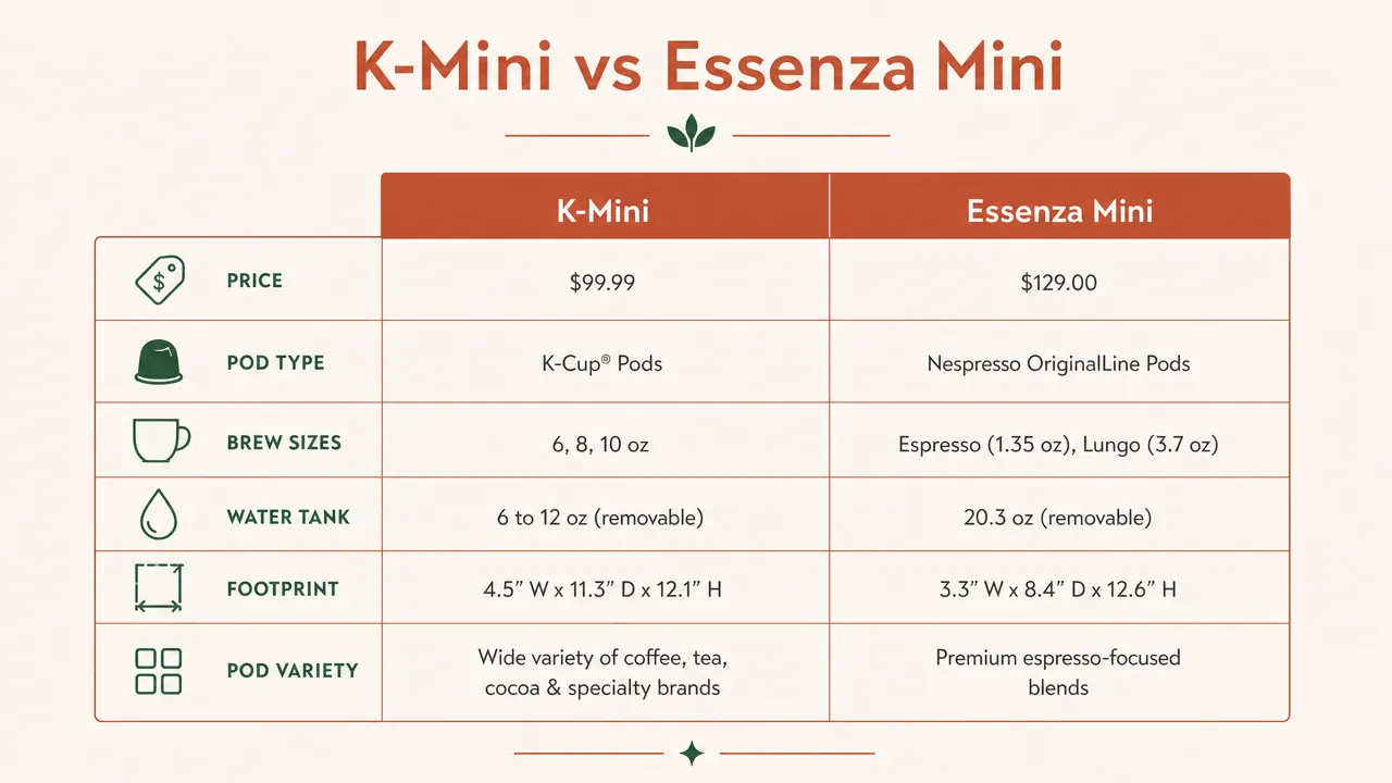 Side-by-side comparison chart of Keurig K-Mini and Nespresso Essenza Mini specs