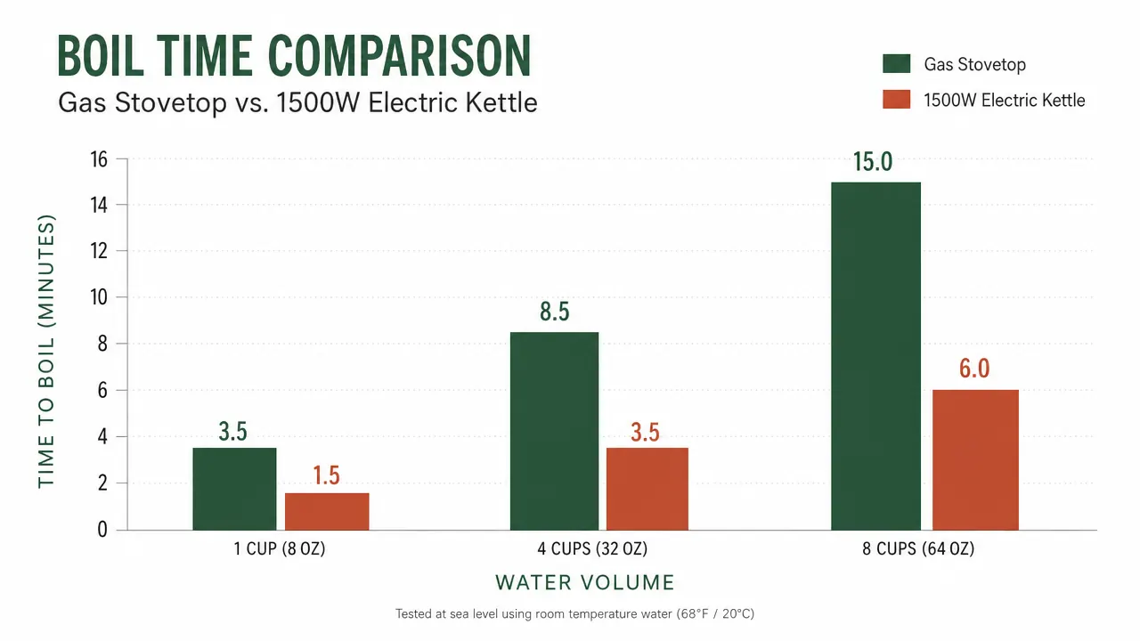 Simple chart showing boil time comparison between stovetop pot and electric kettle across three water volumes